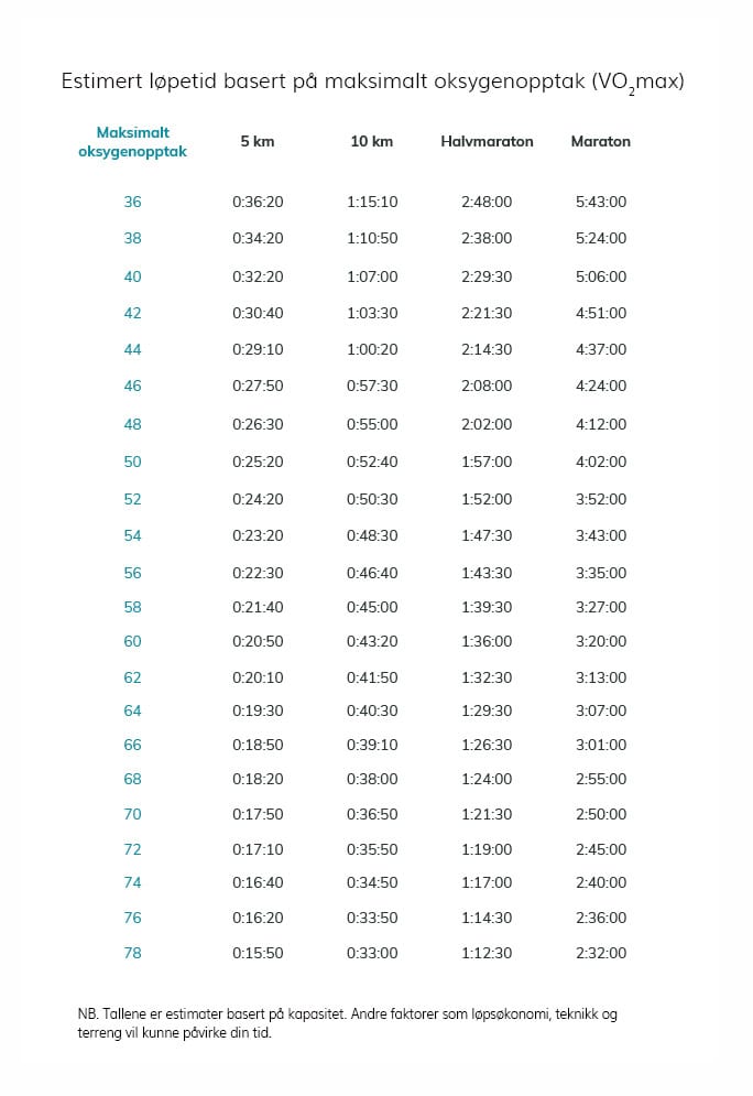 Tabell med estimert løpetid for ulike distanser basert på VO₂max