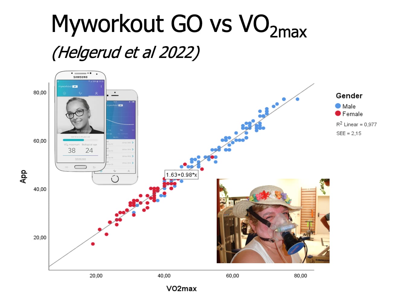 Smarttelefon-assistert høyintensitetsintervall trening hos