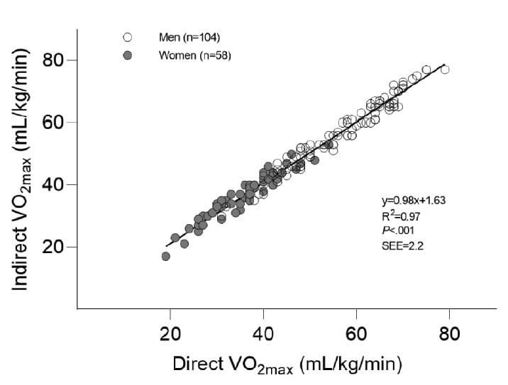 Myworkout GO VO2max-graf