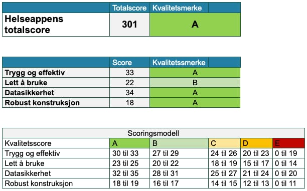 Skjermbilde fra Helsedirektoratets kvalitetsvurdering